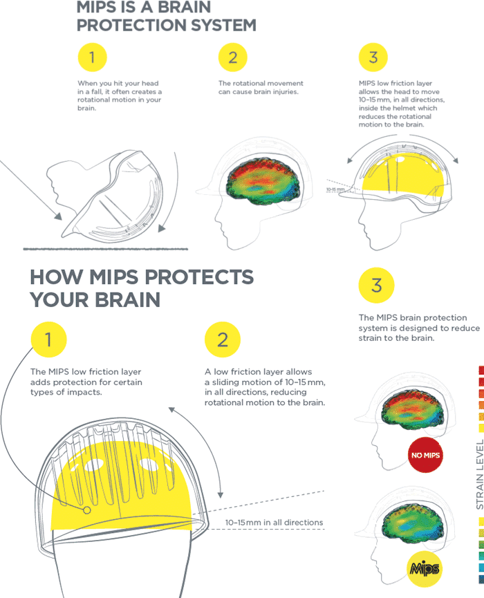 Hur MIPS skyddar din hjärna